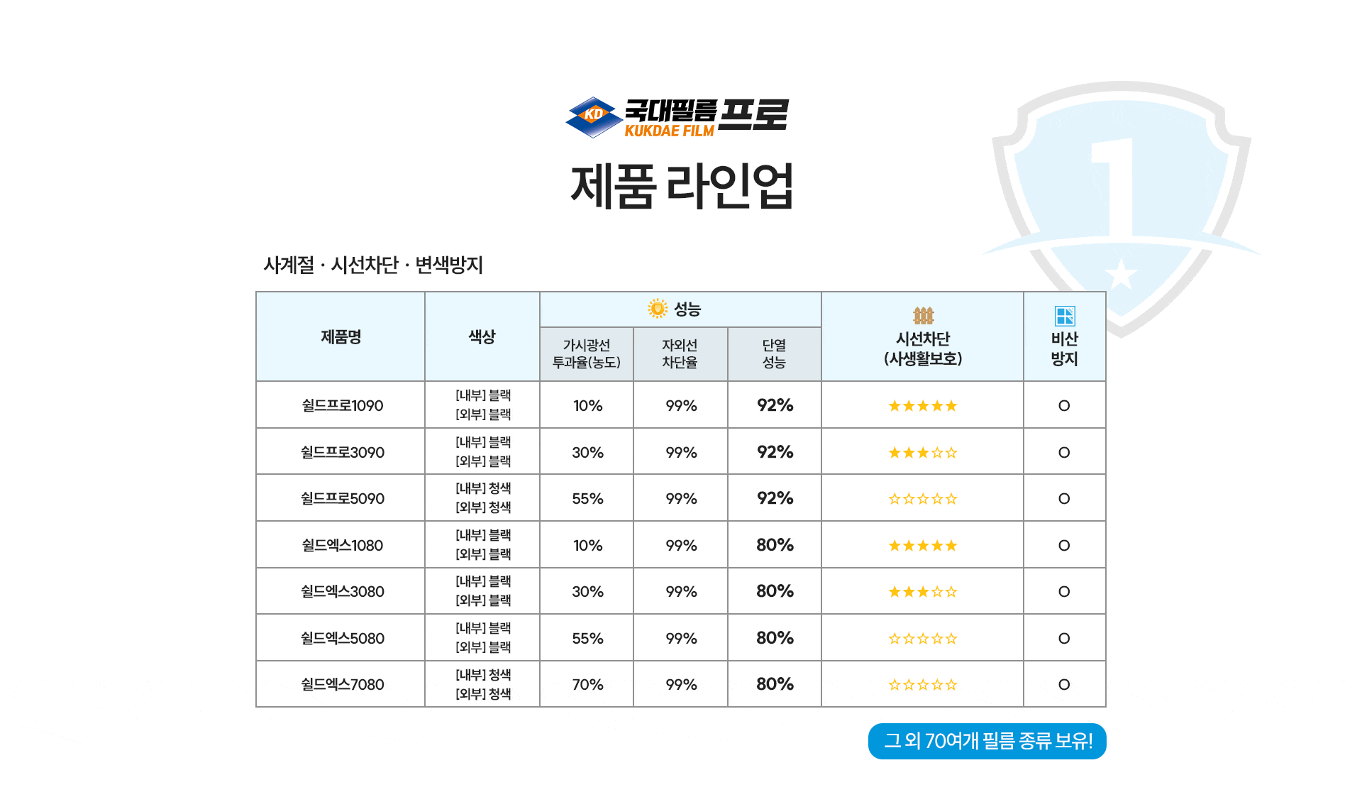 원쉴드 제품 라인업